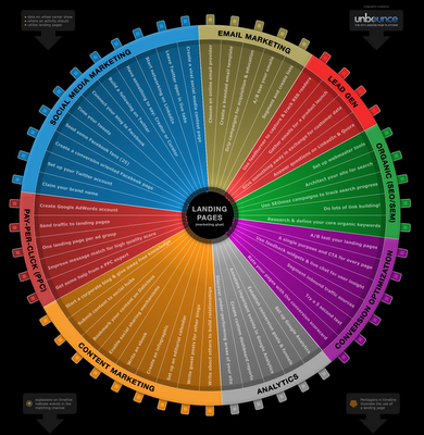 Una guida al marketing online in un info-grafico