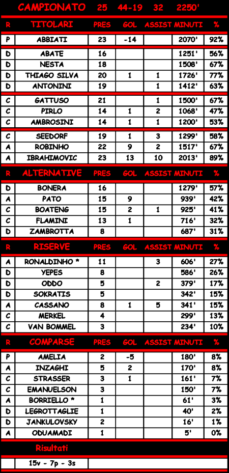 Statistiche di Milan - Parma 4-0