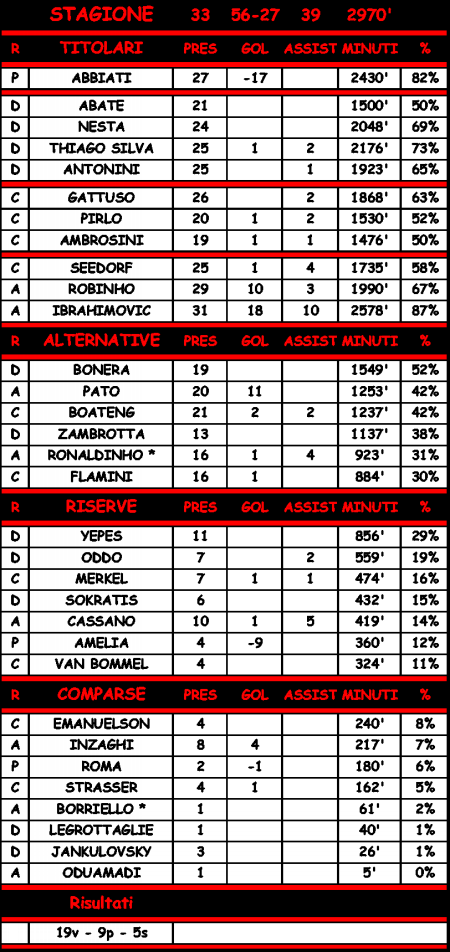 Statistiche di Milan - Parma 4-0