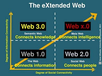 Social Media & Web 2.0 per l'insegnamento