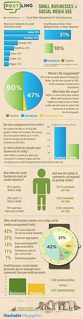 Piccole attività e social media in un info-grafico