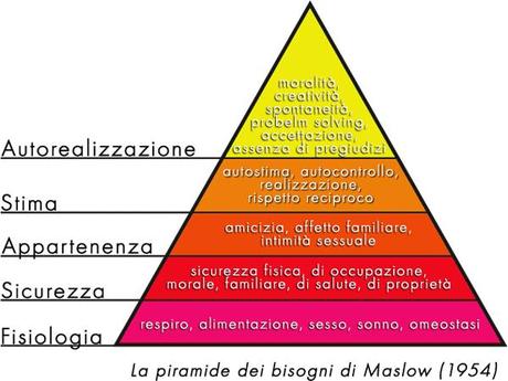 Cosa ci spinge a fare le nostre scelte? I Bisogni ‘Maslowniani’.