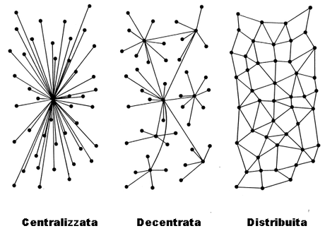 Struttura centralizzata, decentrata e distribuita