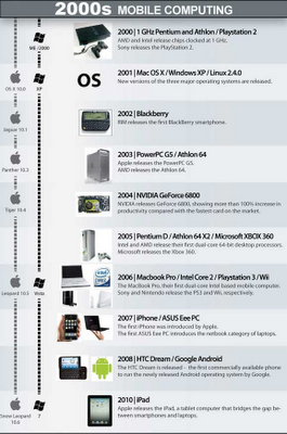 L'evoluzione del computer dalle origini ad oggi in un info-grafico