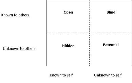 Sistema Johari Window