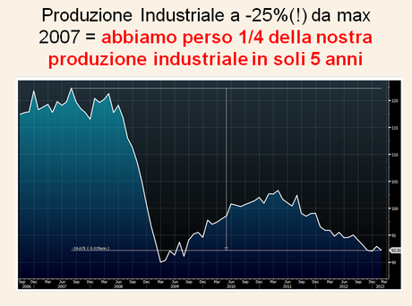 Continua ad avanzare la DE-INDUSTRIALIZZAZIONE dell'Ita(g)lia