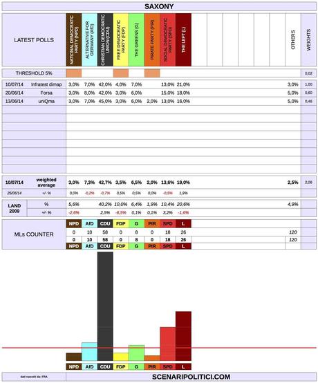 SAXONY State Election (10 July 2014 proj.)