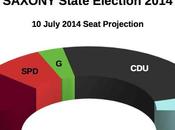 SAXONY State Election July 2014 proj.): 42,7% (+23,7%), Linke 19,0%, 13,6%