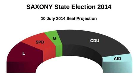 SAXONY State Election (10 July 2014 proj.)