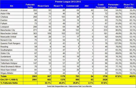 I ricavi dei diritti televisivi in Premier League