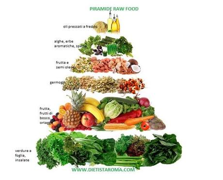 RawfoodpyramidLor