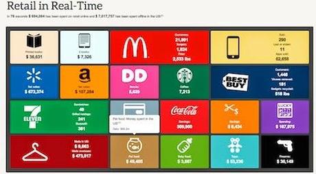 Interessante: Infografica animata real time sul retail US