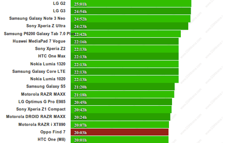 Oppo Find 7 battery life test GSMArena Blog 1 Oppo Find 7: test di autonomia non superato smartphone  Oppo Find 7 