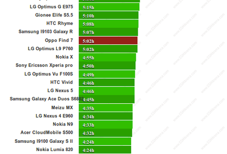 Oppo Find 7 battery life test GSMArena Blog 2 Oppo Find 7: test di autonomia non superato smartphone  Oppo Find 7 