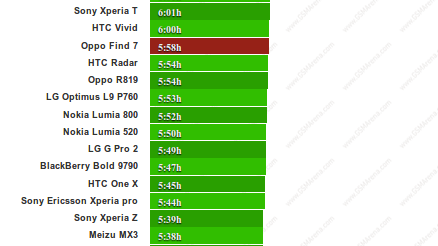 Oppo Find 7 battery life test GSMArena Blog 3 Oppo Find 7: test di autonomia non superato smartphone  Oppo Find 7 