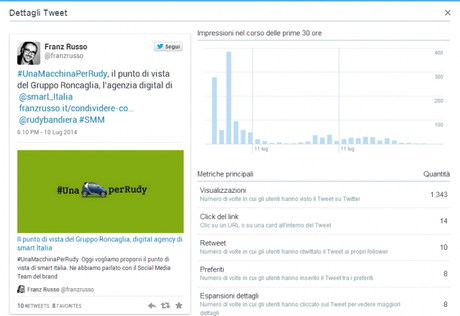 Statistiche attività dei Tweet analytics franzrusso