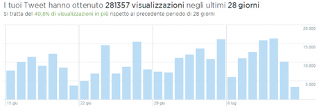 analytics Statistiche sull attività dei Tweet per franzrusso andamento