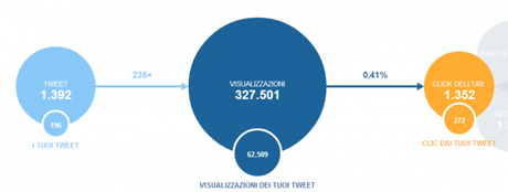 Statistiche sulla card Twitter per franzrusso