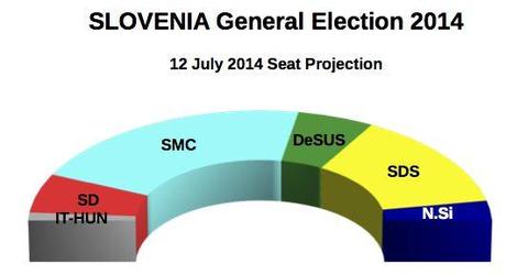SLOVENIA General Election (12 July 2014 proj.)