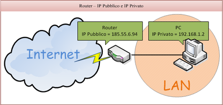 IP pubblico e IP privato, cosa sono e quali gli utilizzi.