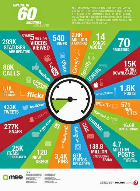 Il social web ogni 60 secondi