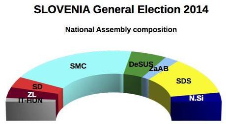 SLOVENIA General Election 2014 - Results