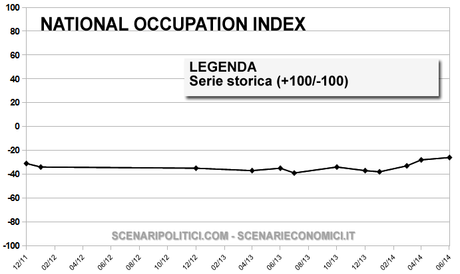 NATIONAL OCCUPATION INDEX 10 giugno