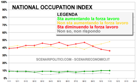 NATIONAL OCCUPATION INDEX 10 giugno