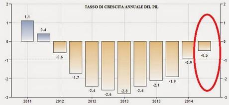 LA RIPRESA INESISTENTE IN TRENTA GRAFICI