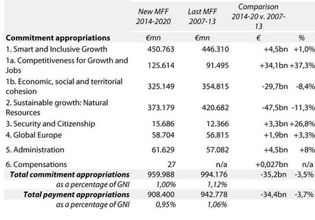 EU financial framework - Fonte: European Parliament