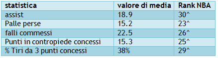 statistiche negative dei Sacramento Kings