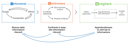 Il Buying Cycle: Se non vendo online cosa ci sto a fare?