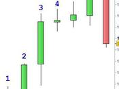 Oro: interessante area convergenza