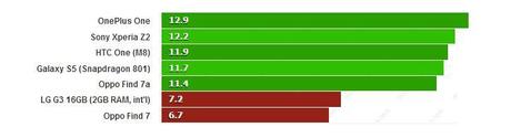 gfxbench LG G3 vs Oppo Find 7: sfida allultima... Caratteristica! smartphone  vs Oppo Find 7 oppo lg g3 lg 