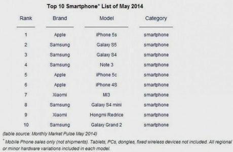 Pubblicata la classifica degli smartphone più venduti di Maggio