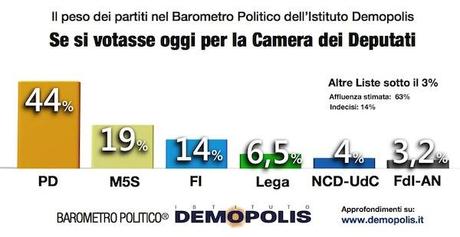 Sondaggio DEMOPOLIS 16 luglio