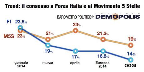 Sondaggio DEMOPOLIS 16 luglio