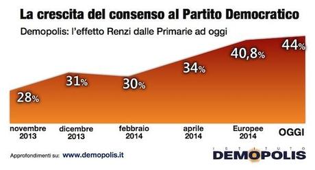 Sondaggio DEMOPOLIS 16 luglio