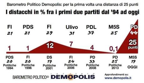 Sondaggio DEMOPOLIS 16 luglio