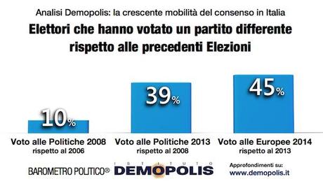 Sondaggio DEMOPOLIS 16 luglio