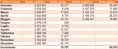 Accumulo mensile del debito pubblico