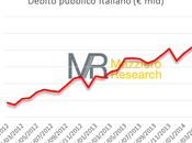 Renzi come Letta Monti, debito continua battere record