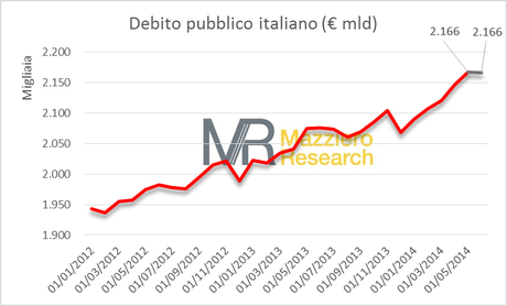 Livello debito pubblico