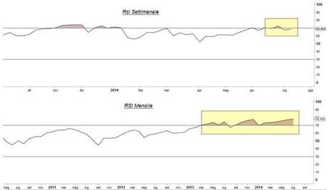 Grafico nr. 1 - S&P 500 - RSI settimanale e mensile