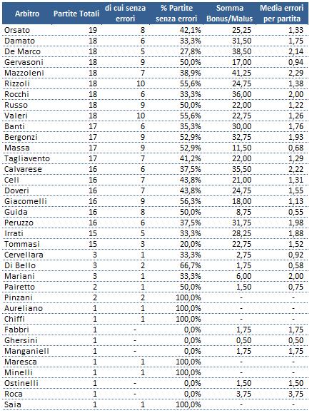 #MoviolaBilanciata 2013 14, analisi arbitri, tab 1