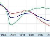 dinamica contributi alla crescita economica