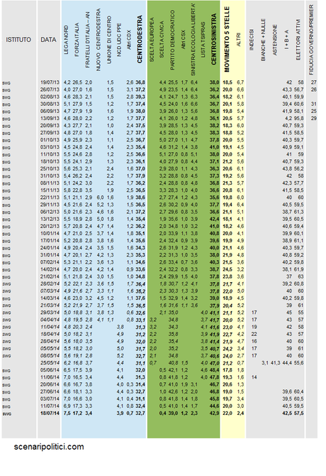 Sondaggio SWG 18 luglio