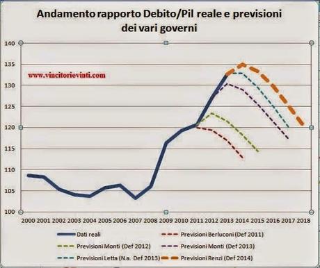 Le previsioni di Bankitalia sul PIL 2014 si avvicinano (finalmente) a quelle di noi blogger indipendenti...