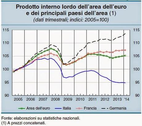 Le previsioni di Bankitalia sul PIL 2014 si avvicinano (finalmente) a quelle di noi blogger indipendenti...