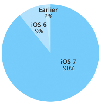 iOS 7 Adoption